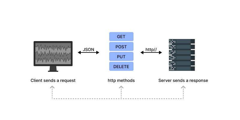 How HTTP Methods Work: GET, POST, PUT, DELETE Explained