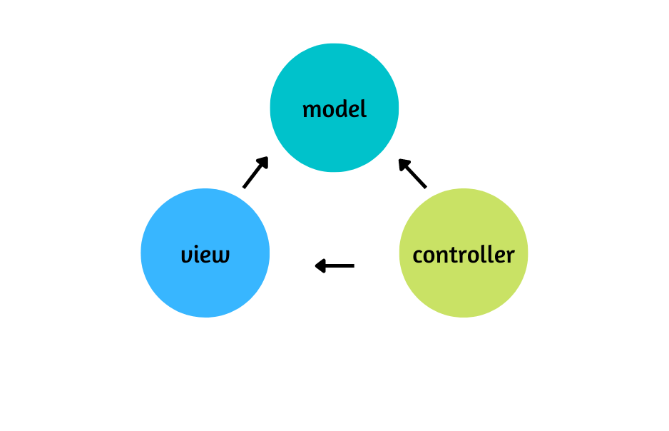 Understanding MVC: The Backbone of Modern Web Applications